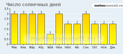 Количество солнечных дней